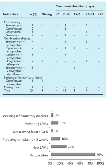 FIG. 3. The distribution of therapeutic failure parameters. LAM,