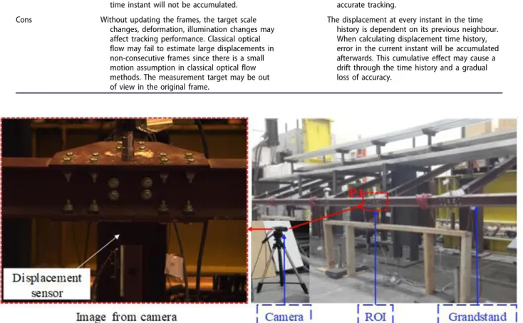 Figure 8. Displacement results obtained from the two different image sequence processing strategies and the displacement sensor.