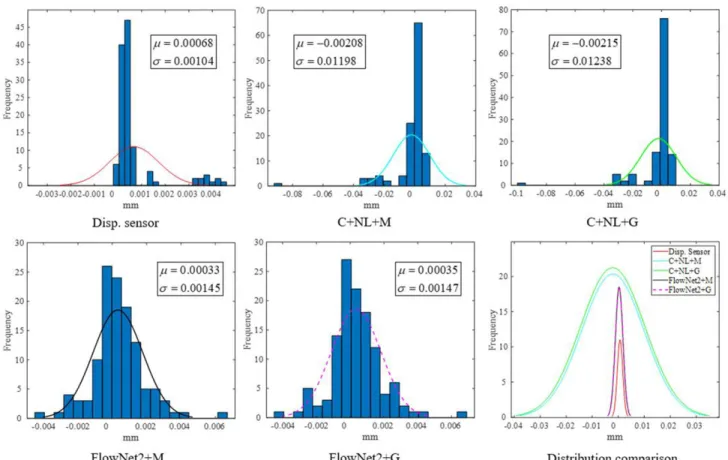 Figure 13. Distributions of measurement error for different methods.