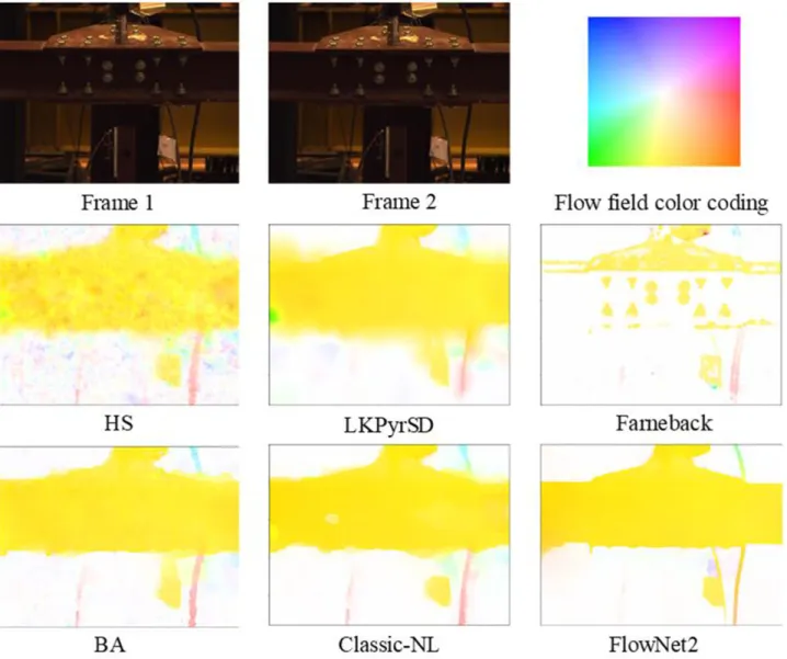 Figure 4. Optical flow estimations using different methods.