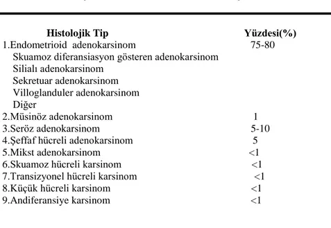 Tablo 2.2. Tip I ve Tip II endometriyum kanserlerinin klinik ve moleküler özellikleri     