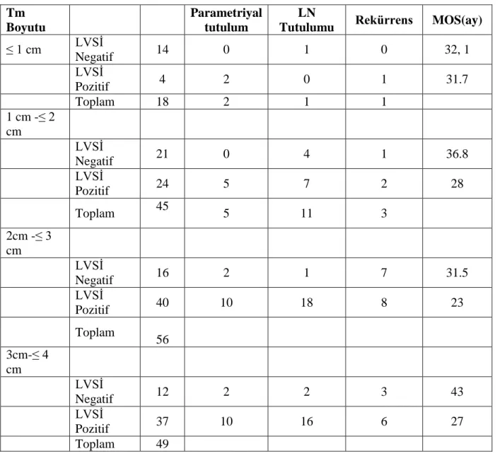 Tablo 4.5: ü ö  b y   a ına gö        da ı ı ı    pa a    iya         , lenf nodu     a  azı ,    ü   n     MO   ayı a ı  Tm  Boyutu  Parametriyal tutulum  LN  Tutulumu     ü   n   MOS(ay)  ≤ 1 cm   LVSİ  Negatif  14  0  1  0  32, 1  LVSİ  Pozitif  4  2  0