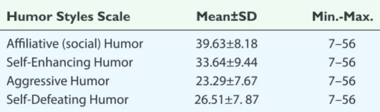 Table 1. Examination of the Students’ Scores Obtained from  the Humor Styles Scale