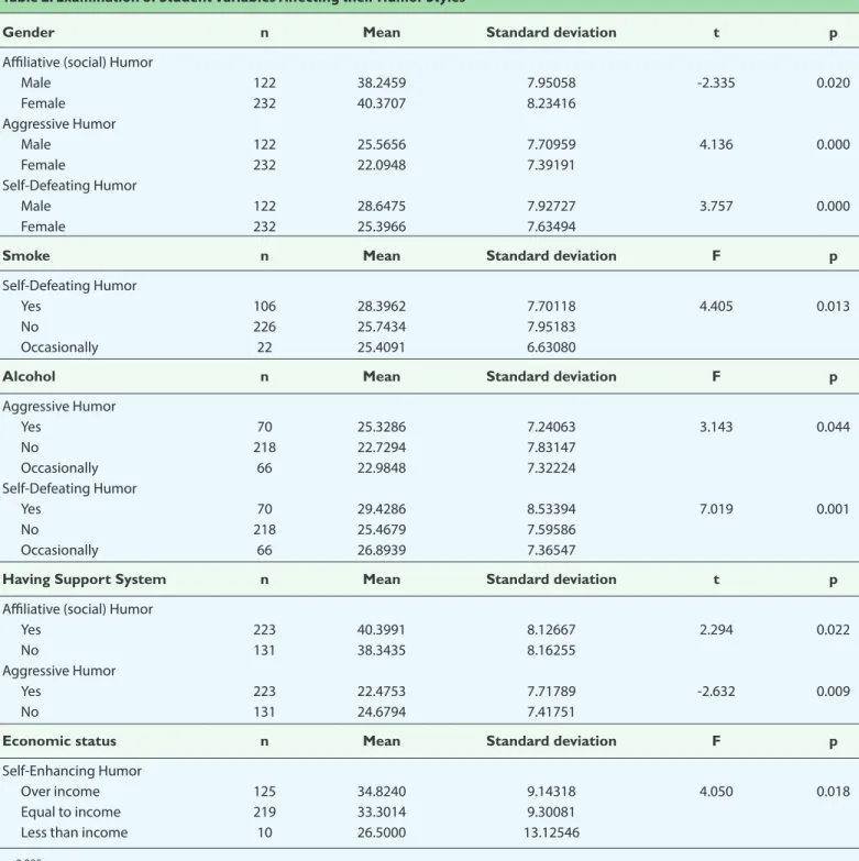 Table 2. Examination of Student Variables Affecting their Humor Styles 