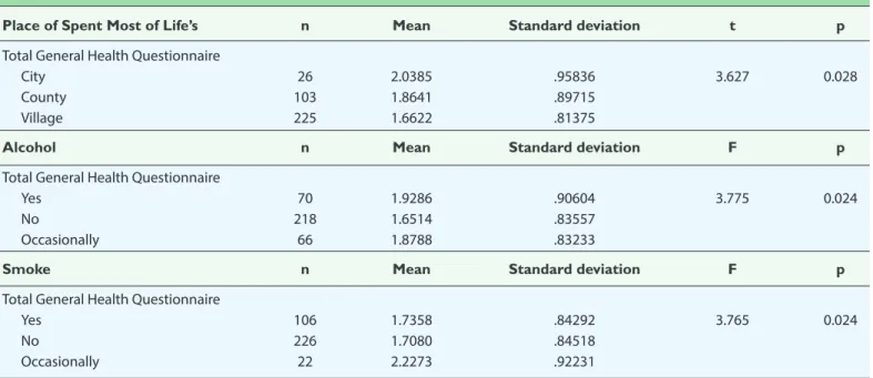 Table 5. Correlations of General Health Questionnaire and  Humor Styles Questionnaire