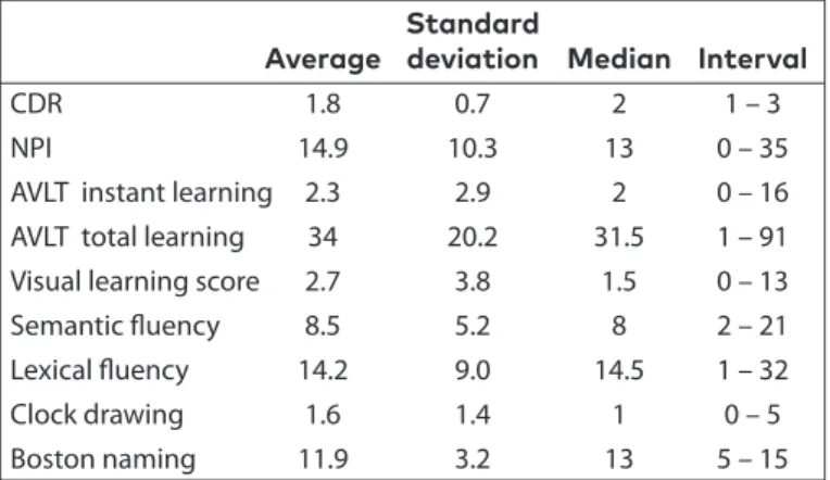 Table 3. The clinical dementia rating, behavioral scale  (NPI) score, and neuropsychological test scores in  pa-tients with AD