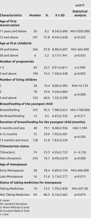 Table 3. Comparison of average breast cancer  knowledge scores against the fertility characteristics 