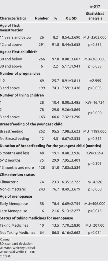 Table 3. Comparison of average breast cancer  knowledge scores against the fertility characteristics 