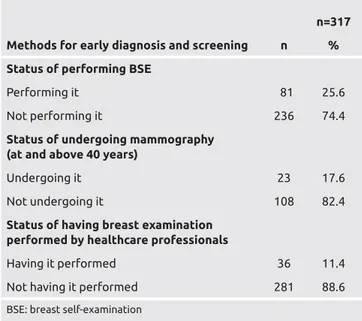 Table 4. Practices of women for early diagnosis and  screening of breast cancer 