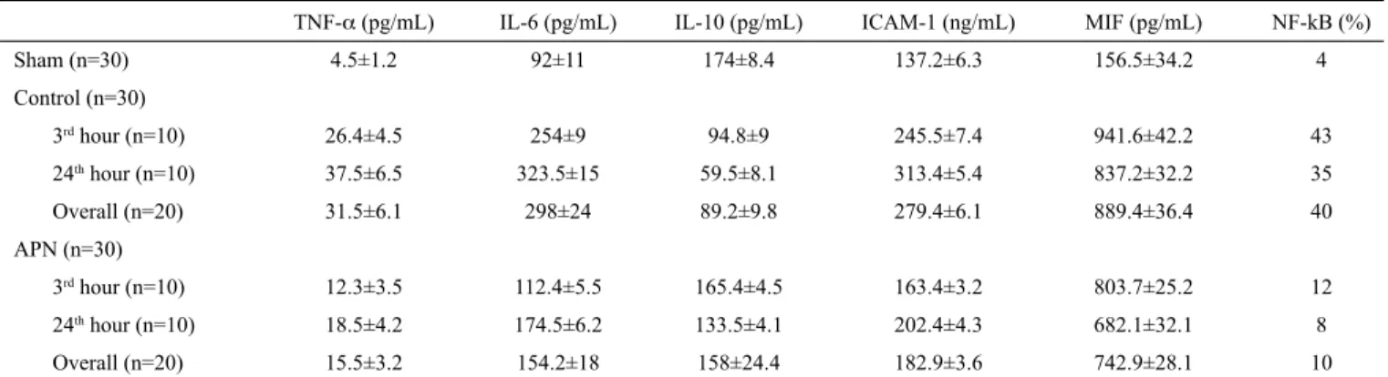 TABLE 1. The	mean	levels	of	TNF-α,	IL-6,	IL-10,	ICAM-1	and	MIF	and	the	activity	of	NF-kB	and	overall	means	are	given	at	the	3 rd 	and	24 th 	hours