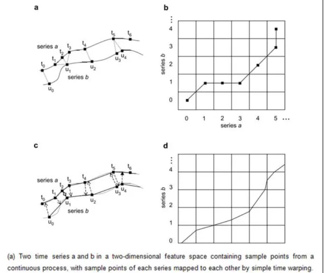 Figure 2.3 Representation of the time warping algorithm 2