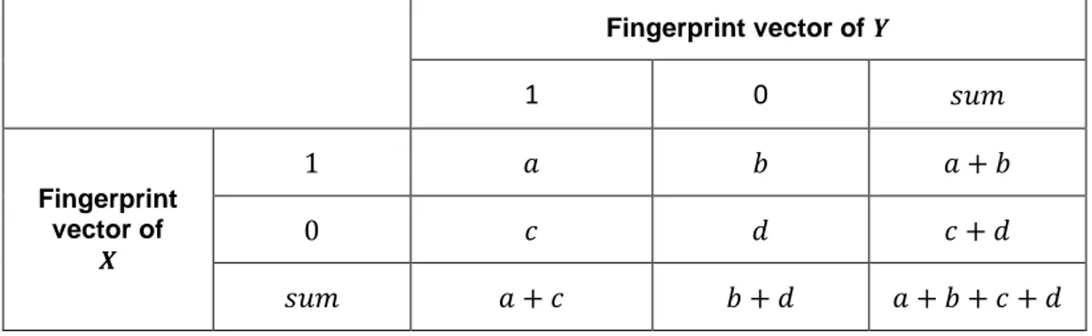 Table 2.1 Contingency table values for two fingerprint vectors 