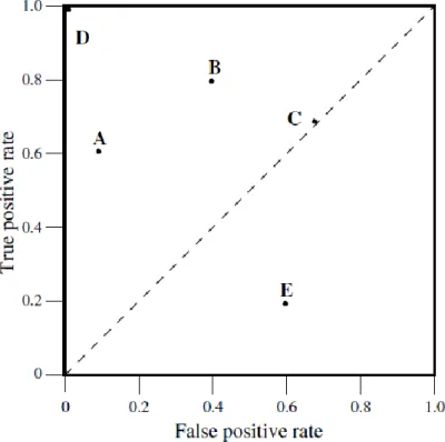 Figure 2.5 A basic ROC graph showing five different classifiers 4 2.3.3  Empirical results    