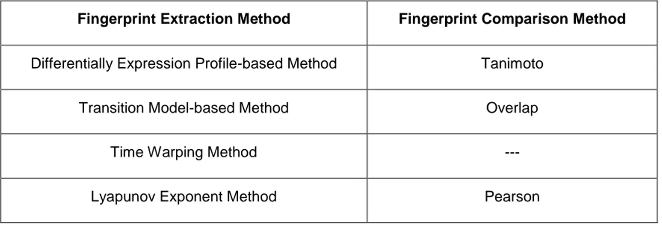 Table 2.2 Fingerprint Extraction and Comparison Methods 