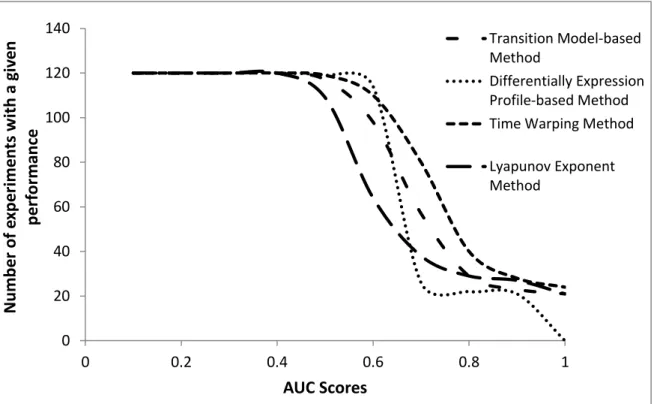 Figure 2.6 Retrieval performances of all fingerprinting methods 