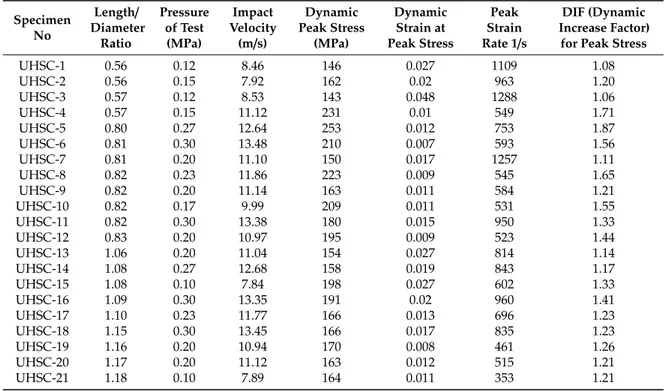 Table 3. Compressive strength values of the ultra-high-strength concrete.