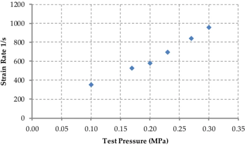 Figure 10. Strain rate and length/diameter ratio relations. 