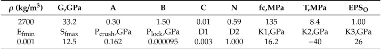 Table 4. Parameters of JHC model for 135 MPa compressive strength concrete.