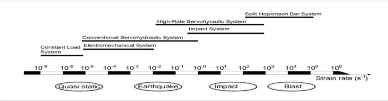 Figure 1. Strain rates associated with different types of loading and applicable test techniques