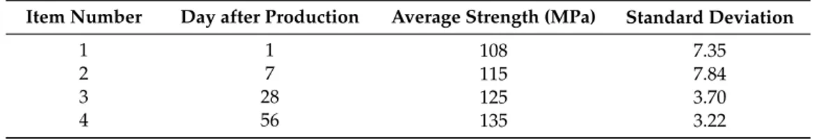 Table 2. Compressive strength values of the ultra high-strength concrete.