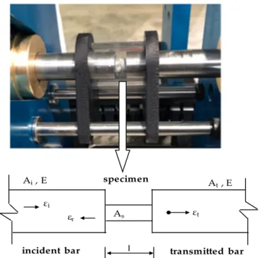 Figure 5. Schematic drawing of the Split Hopkinson Pressure Bar (SHPB) test setup. 
