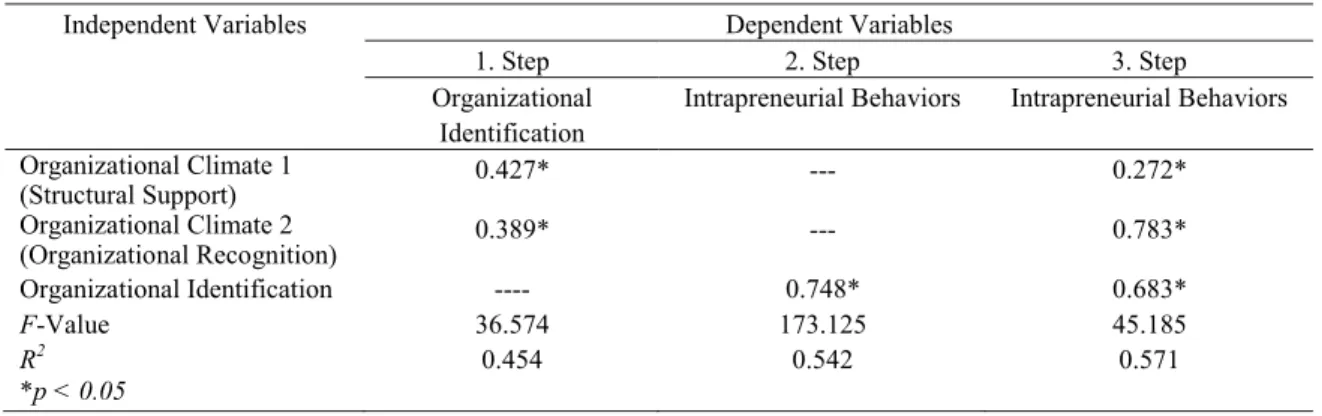 Table 3. Results of Regression Analysis  