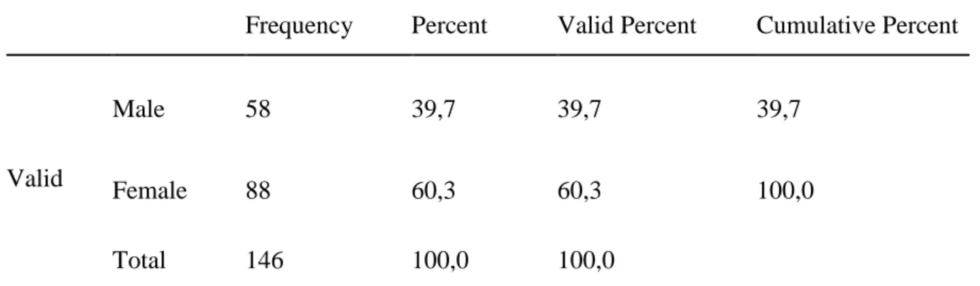Table 3.1   Gender Statistics