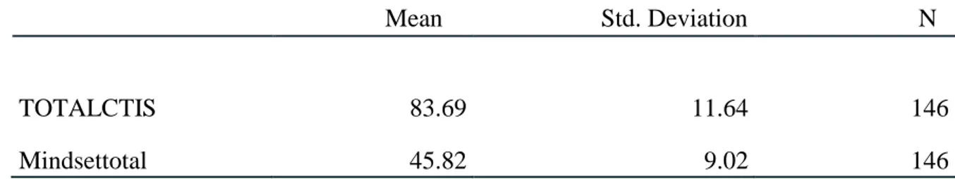 Table  4.1  indicates  that  146  values  calculated  for  the  data  and  it  does  not  include  missing values in this calculation for descriptive statistics