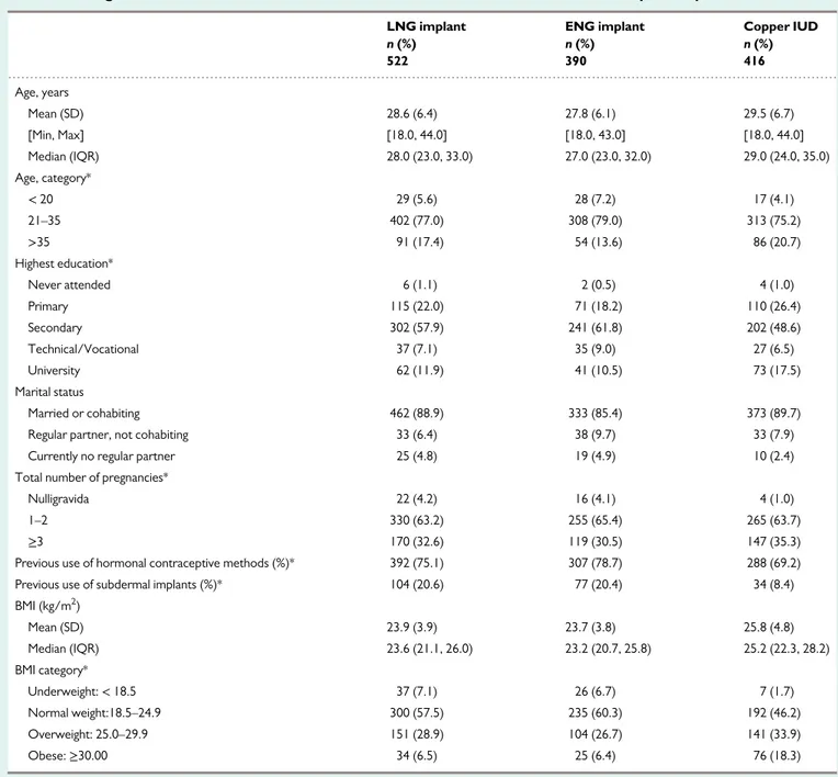 Table I Background characteristics of extended observation cohorts at the time of contraceptive implant insertion.