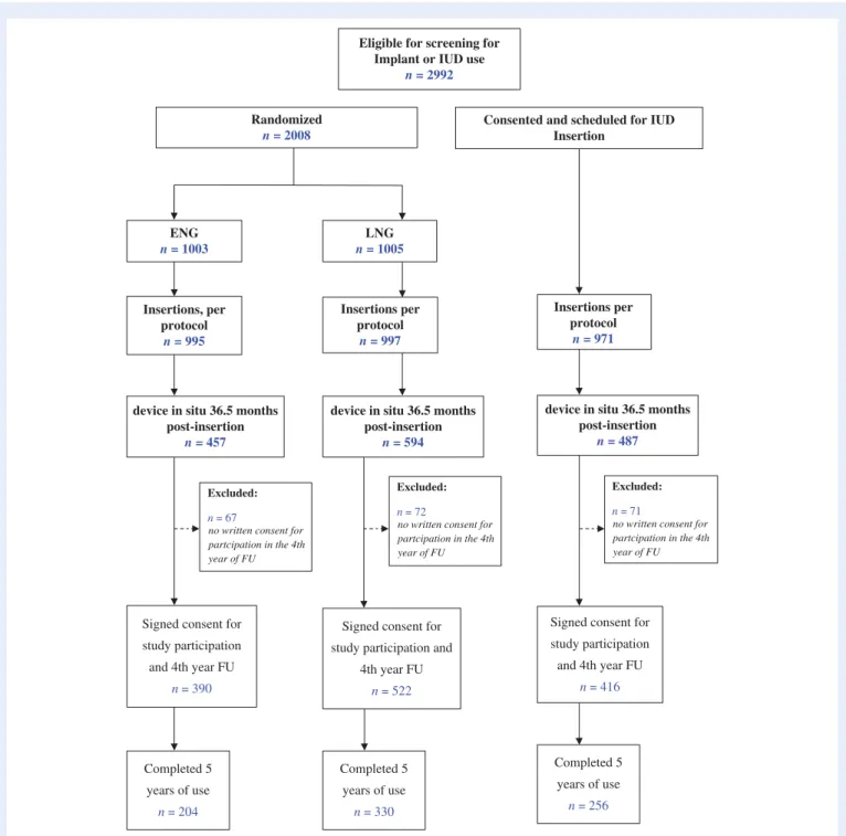 Figure 1 Flowchart of the women screened for eligibility to continue and admitted for use of an implant or IUD beyond 3 years and reason for non- non-inclusion in analysis
