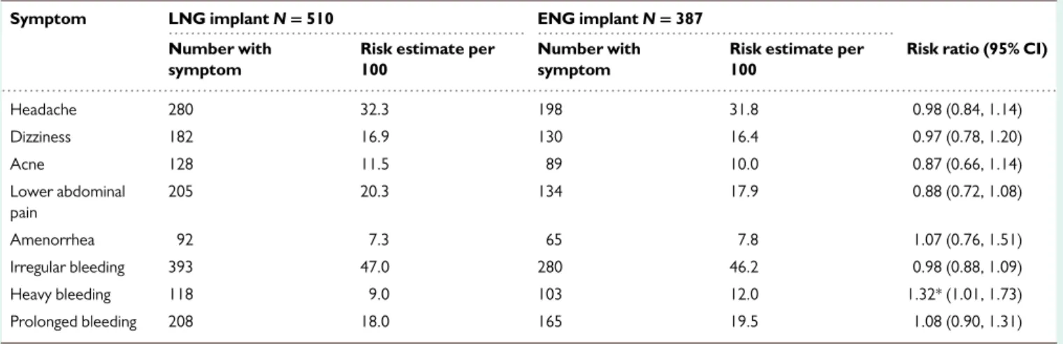 Table V Dif ﬁculties and time taken for implant removal.