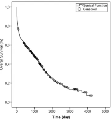 Fig. 1. Kaplan Meier survival estimates after a ﬁrst lower knee amputation.