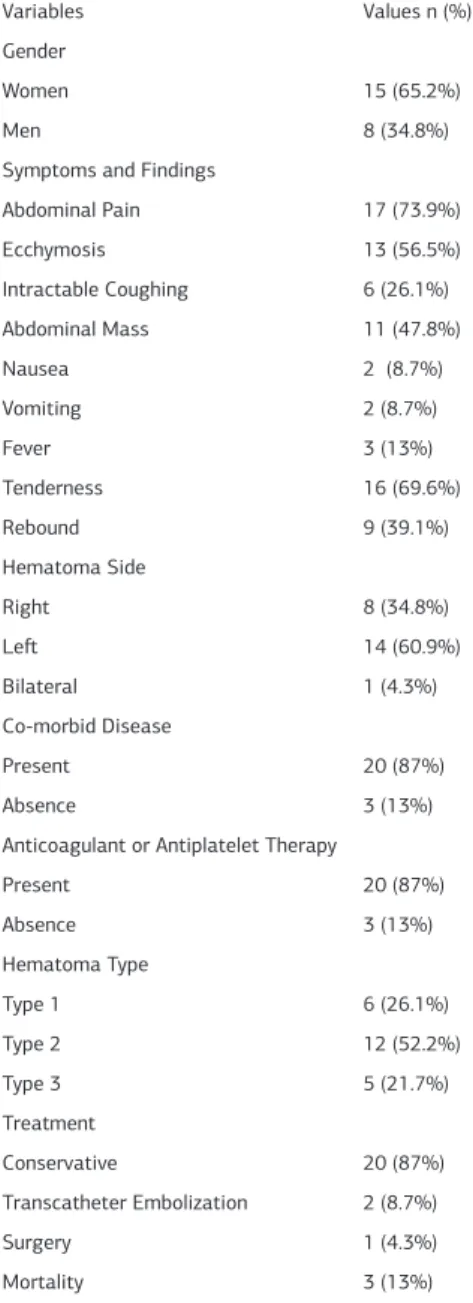 Table 1. Categorical variables of the Patients