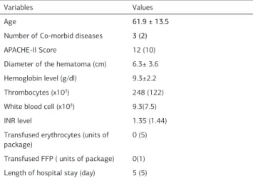 Table 2 Quantitative variables of the patients