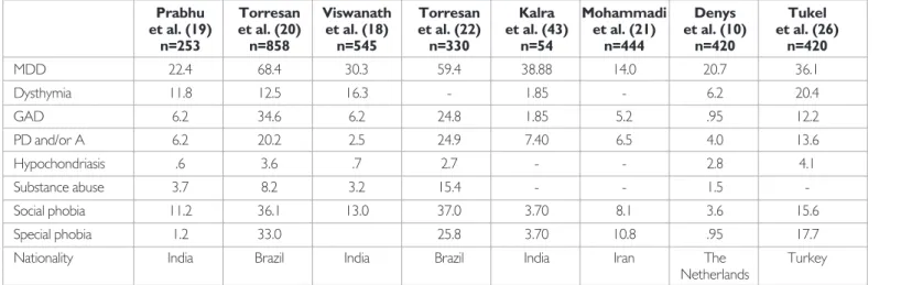 Table 1. The prevalence of an Axis I disorder comorbidity in obsessive-compulsive disorder
