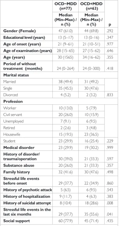 Table 2. Socio-demographic and clinical characteristic distribution of 
