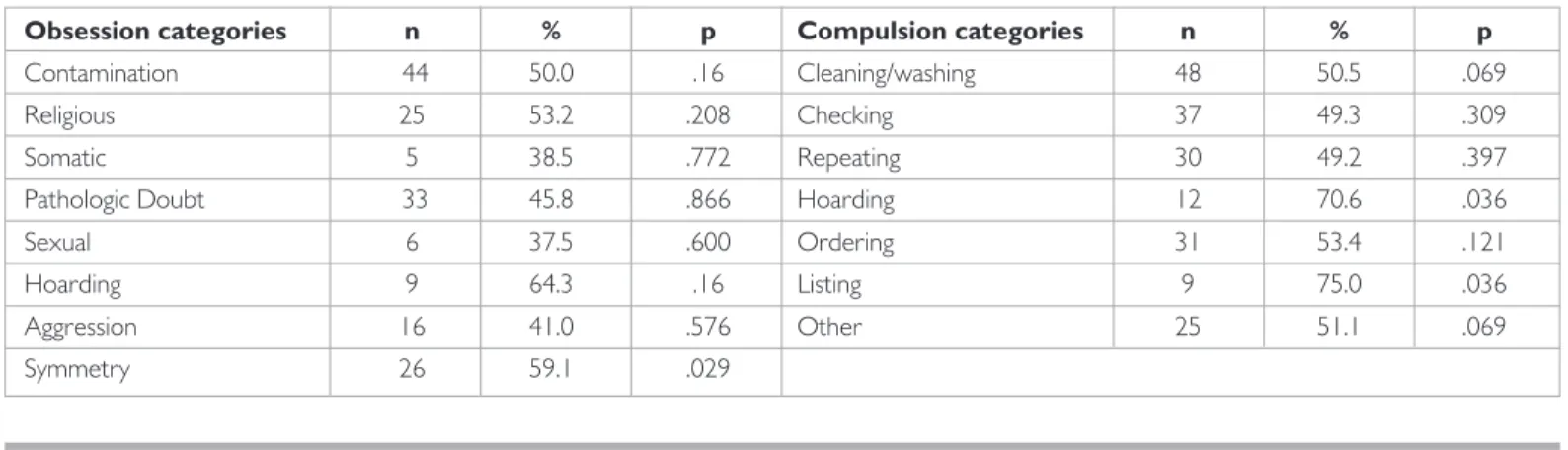 Table 5. Symptom categories according to the Yale–Brown Obsessive-Compulsive Checklist in the OCD+MDD group