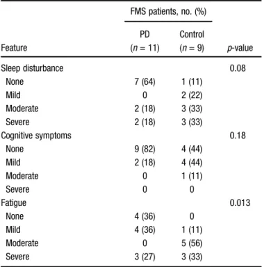 Table 3 Comparison of the Clinical Features Associated with FMS in the PD and Control Groups