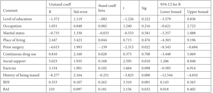 Table 4. The analysis of factors associated with social anxiety in obese patients. 