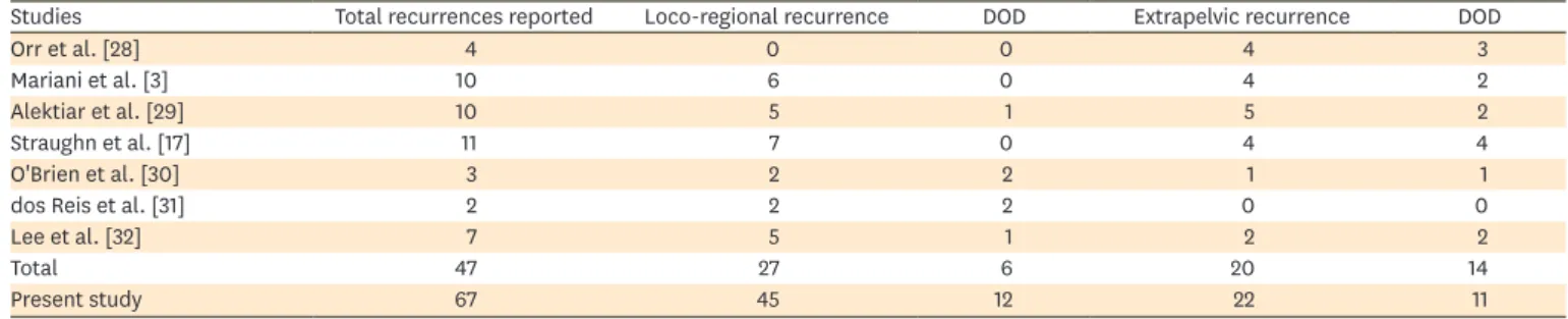 Table 4.  The absolute number of recurrences, site of recurrence, and outcome of patients with recurrent low-risk EC reported in the English literature Studies Total recurrences reported Loco-regional recurrence DOD Extrapelvic recurrence DOD