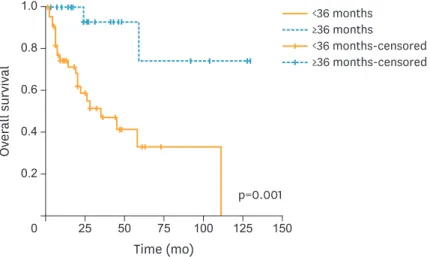 Fig. 2.  Kaplan-Meier plots for OSFR comparing those with TTR ≥36 months (n=23) to TTR <36 months (n=44)