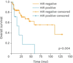 Fig. 3.  Kaplan-Meier plots for OSFR comparing those with HIR criteria (n=7) to the non-HIR group (n=60)