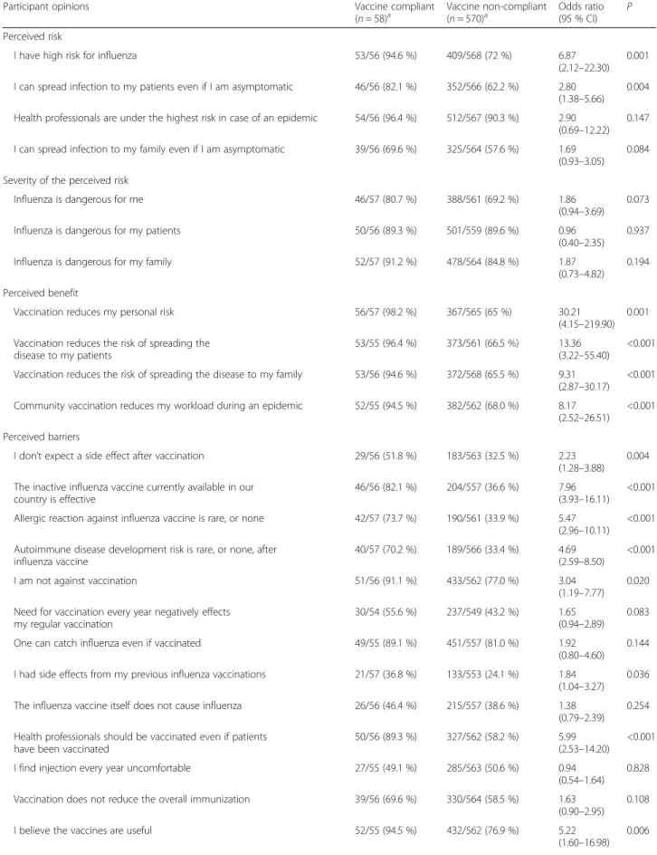 Table 2 Univariate analysis: behavioral determinants associated with influenza vaccine uptake among health professionals