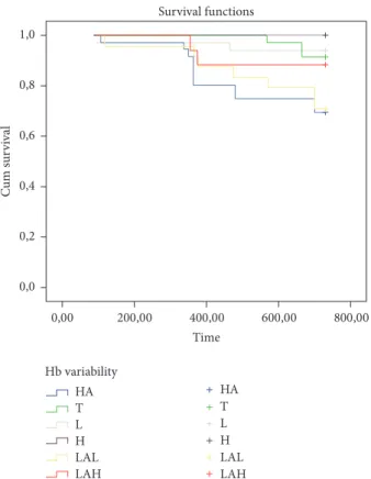 Figure 1: Kaplan–Meier analysis showing significant difference associated with mortality in each of the hemoglobin variability groups