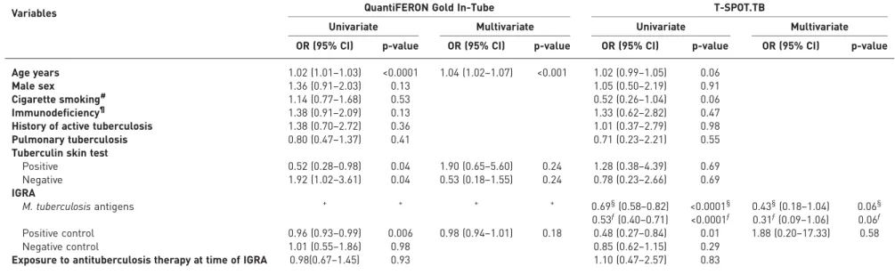 TABLE 1 Logistic regression analysis of potential independent variables associated with negative interferon-γ release assay (IGRA) results in patients with active