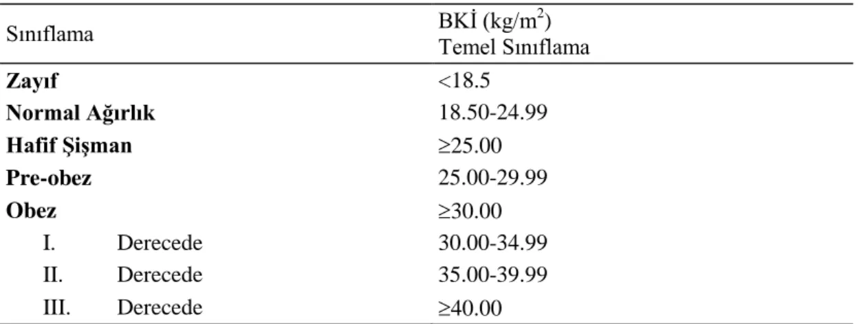 Tablo 3.3.1. BKĠ (kg/m 2 ) değerlendirilmesi  Sınıflama  BKĠ (kg/m 2 )  Temel Sınıflama  Zayıf   &lt;18.5  Normal Ağırlık  18.50-24.99  Hafif ġiĢman   25.00  Pre-obez  25.00-29.99  Obez    30.00  I