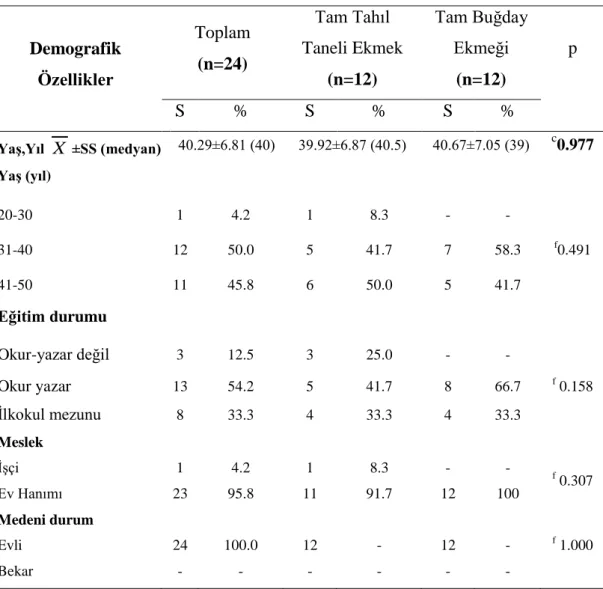 Tablo 4.1.1.Bireylerin sosyo demografik özelliklerinin dağılımı  Demografik  Özellikler  Toplam (n=24)  Tam Tahıl  Taneli Ekmek (n=12)  Tam Buğday Ekmeği (n=12)  p  S  %  S  %  S  %  YaĢ,Yıl  ±SS (medyan)  40.29±6.81 (40)  39.92±6.87 (40.5)  40.67±7.05 (39