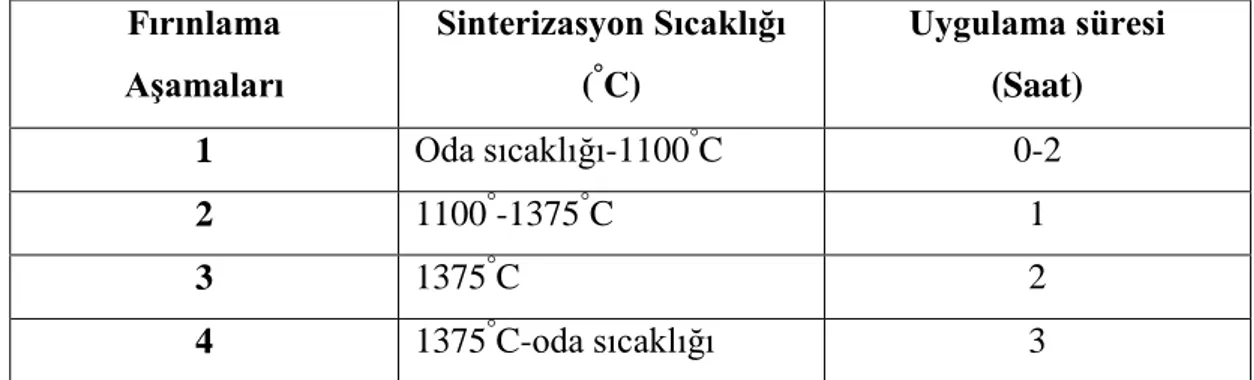 Tablo 3.1. Zirkonya alt yapıların hazırlanması esnasında sinterizasyon sıcaklık 