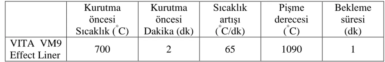 Tablo 3. 2. VITA VM9 Effect Liner Fırınlanma  ıcaklıkları 