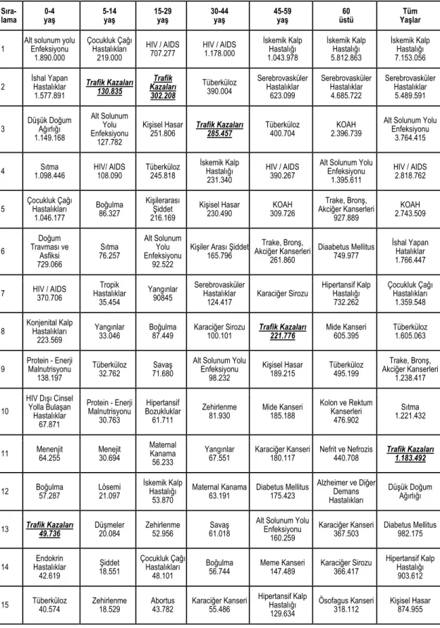 Tablo 1.1. Tüm dünyada yaşlara göre öllüm sebepleri 2002